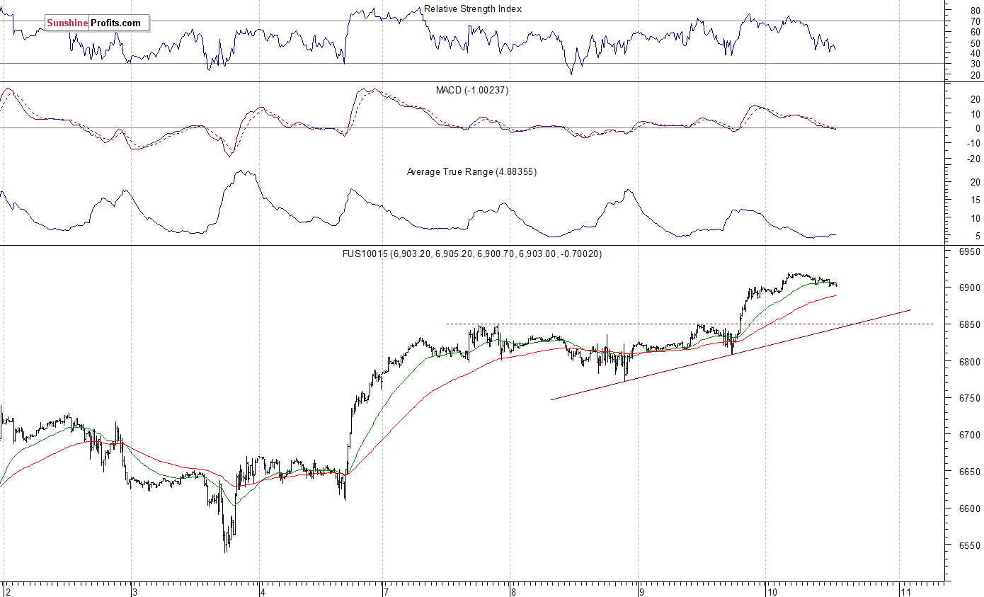 Nasdaq 100 futures contract - Nasdaq 100 index chart