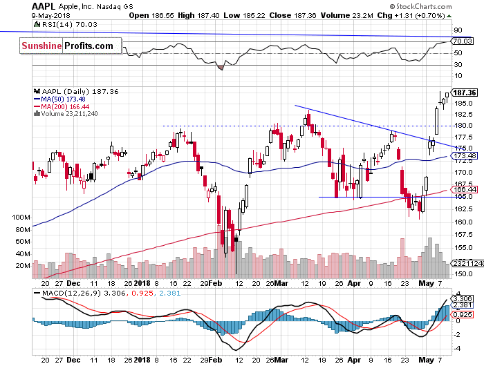 Daily Apple, Inc. chart - AAPL