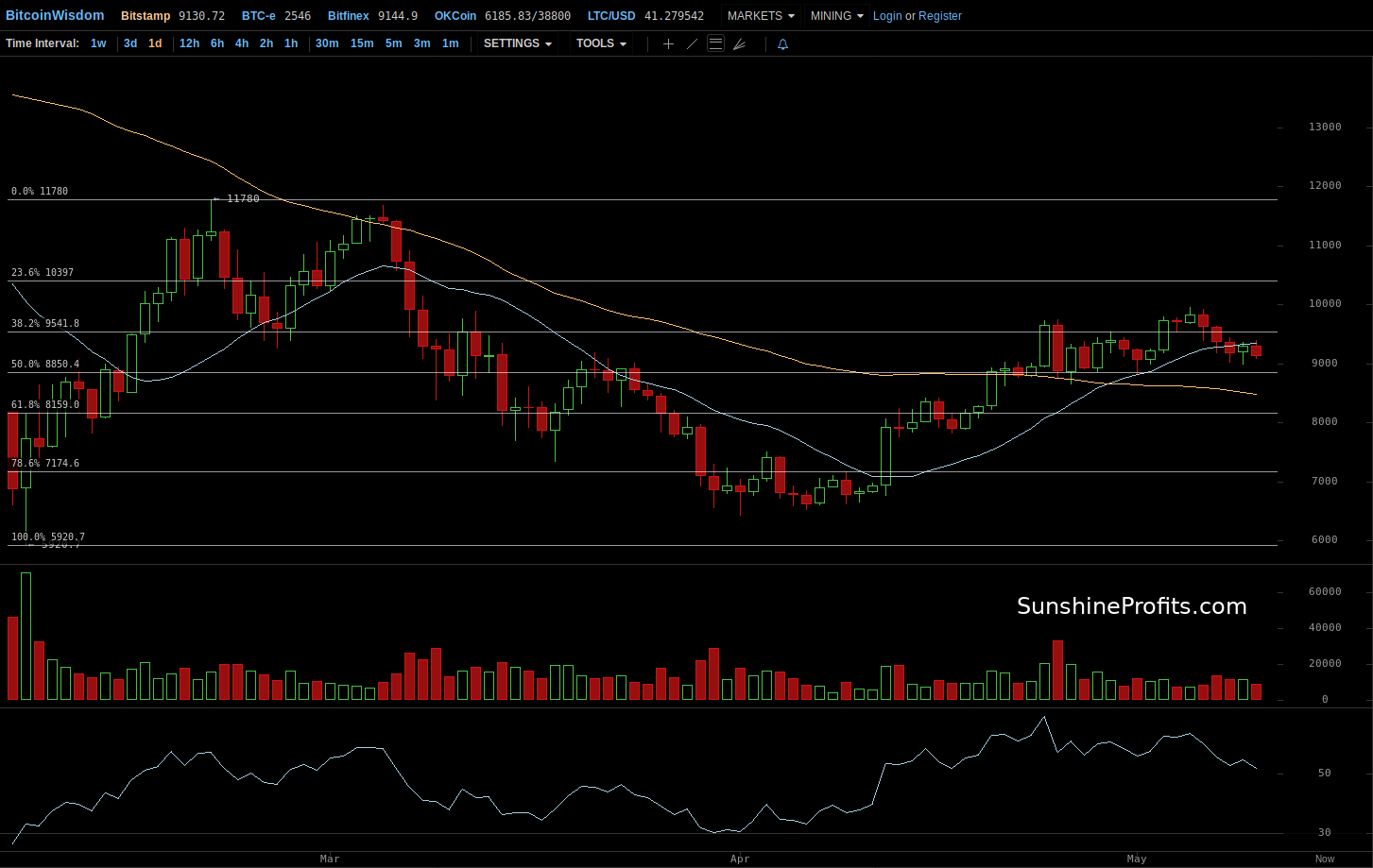 Bitcoin chart BitStamp