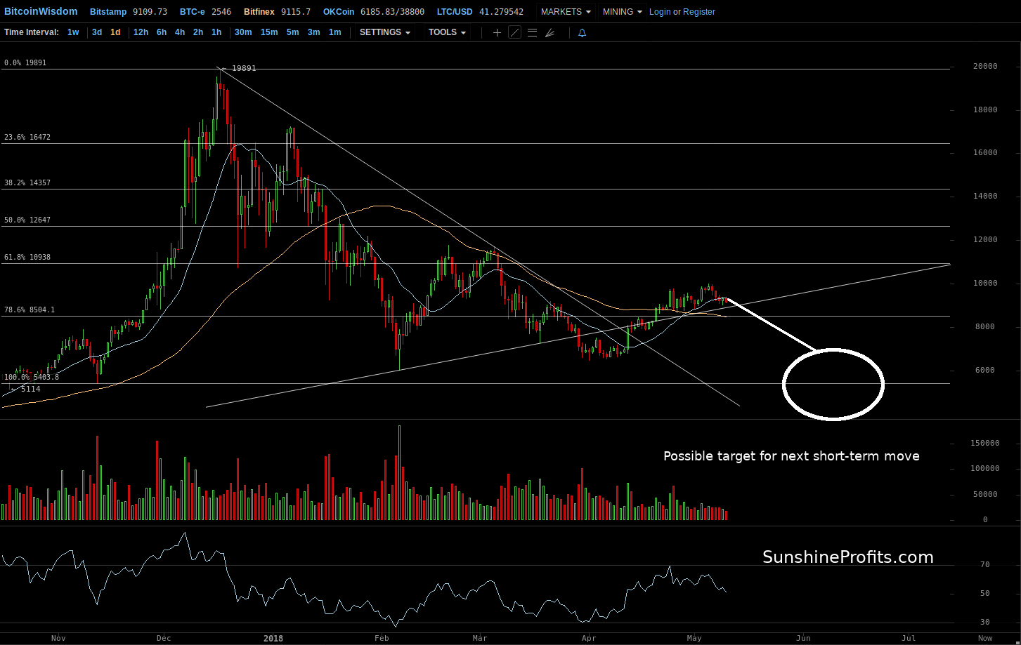 Bitcoin chart Bitfinex