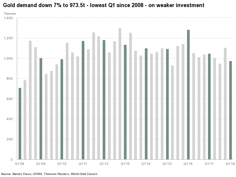 Gold demand