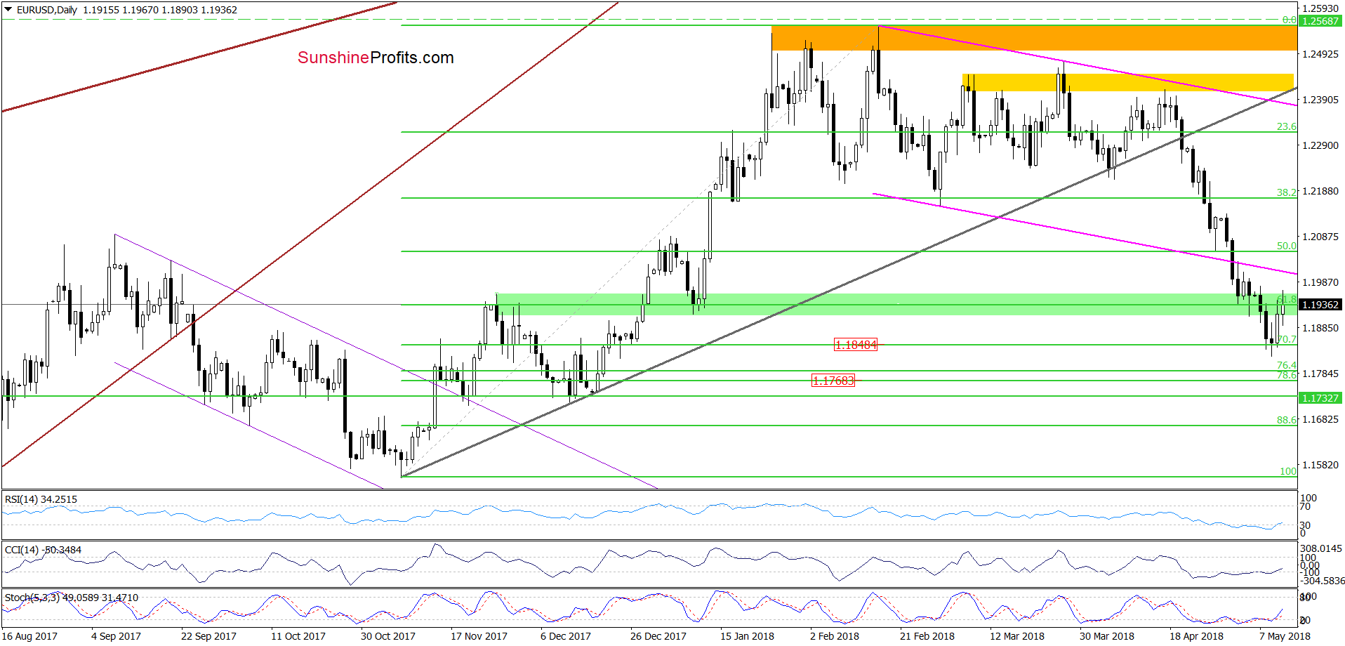 EUR/USD - the daily chart