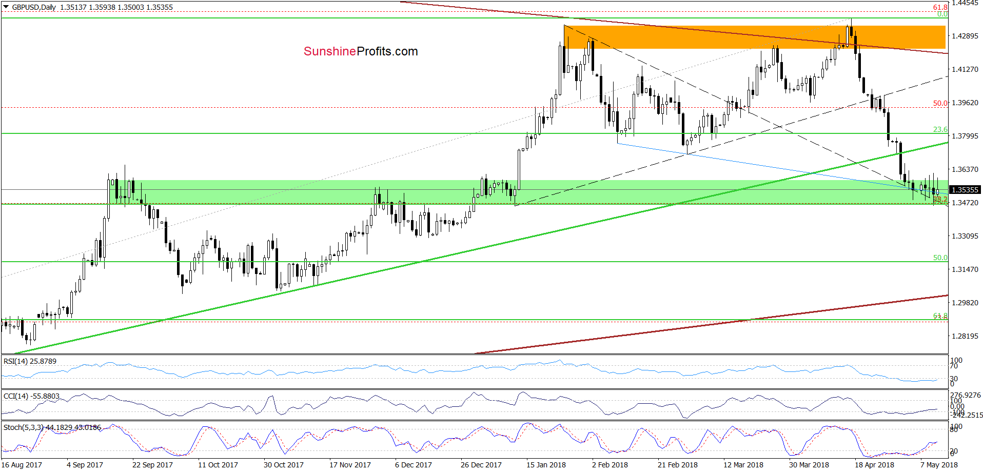 GBP/USD - the daily chart