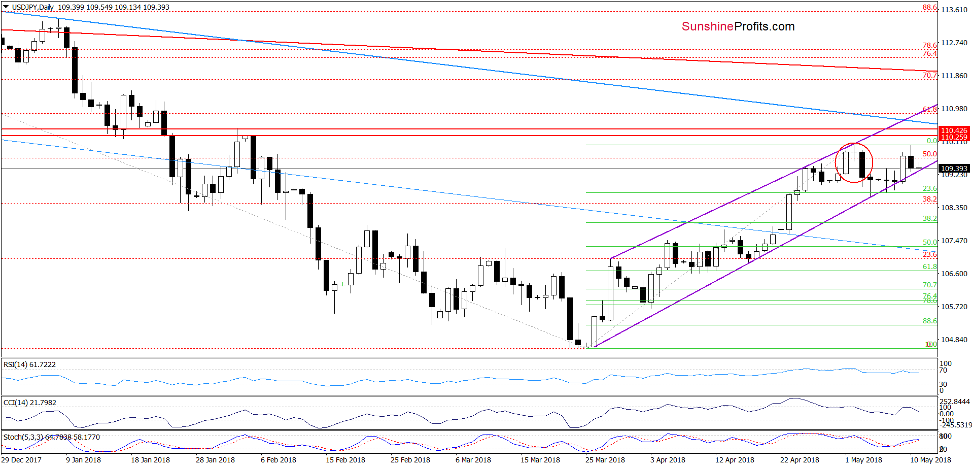 USD/JPY - daily chart