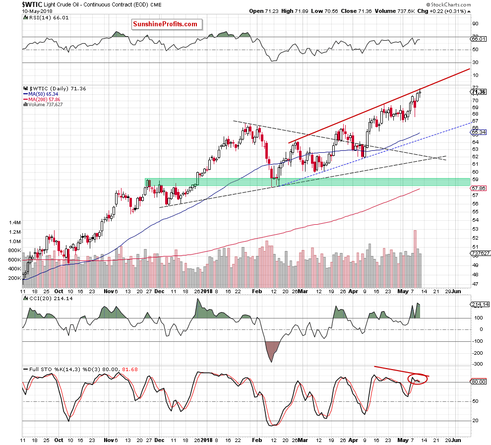 wtic - the daily chart