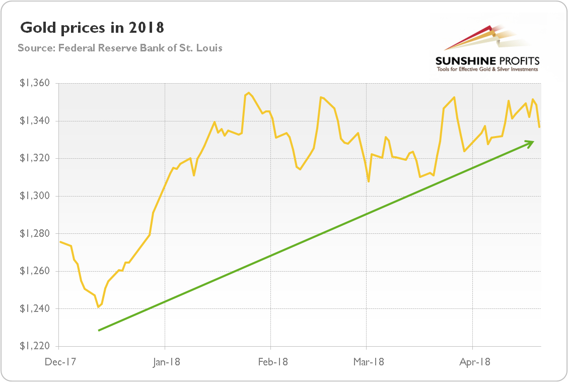 Price Trend Chart 2018