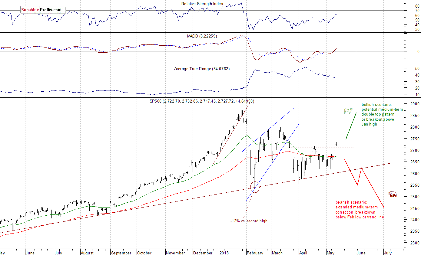 Daily S&P 500 index chart - SPX, Large Cap Index