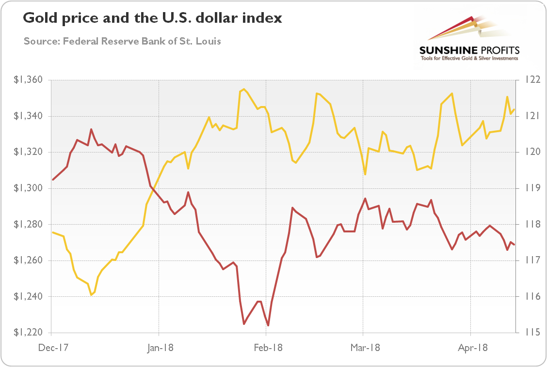 Gold price and the U.S. dollar index