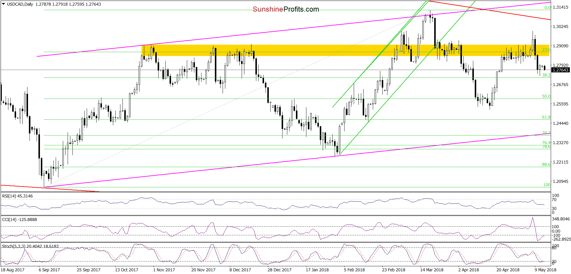 USD/CAD - the daily chart