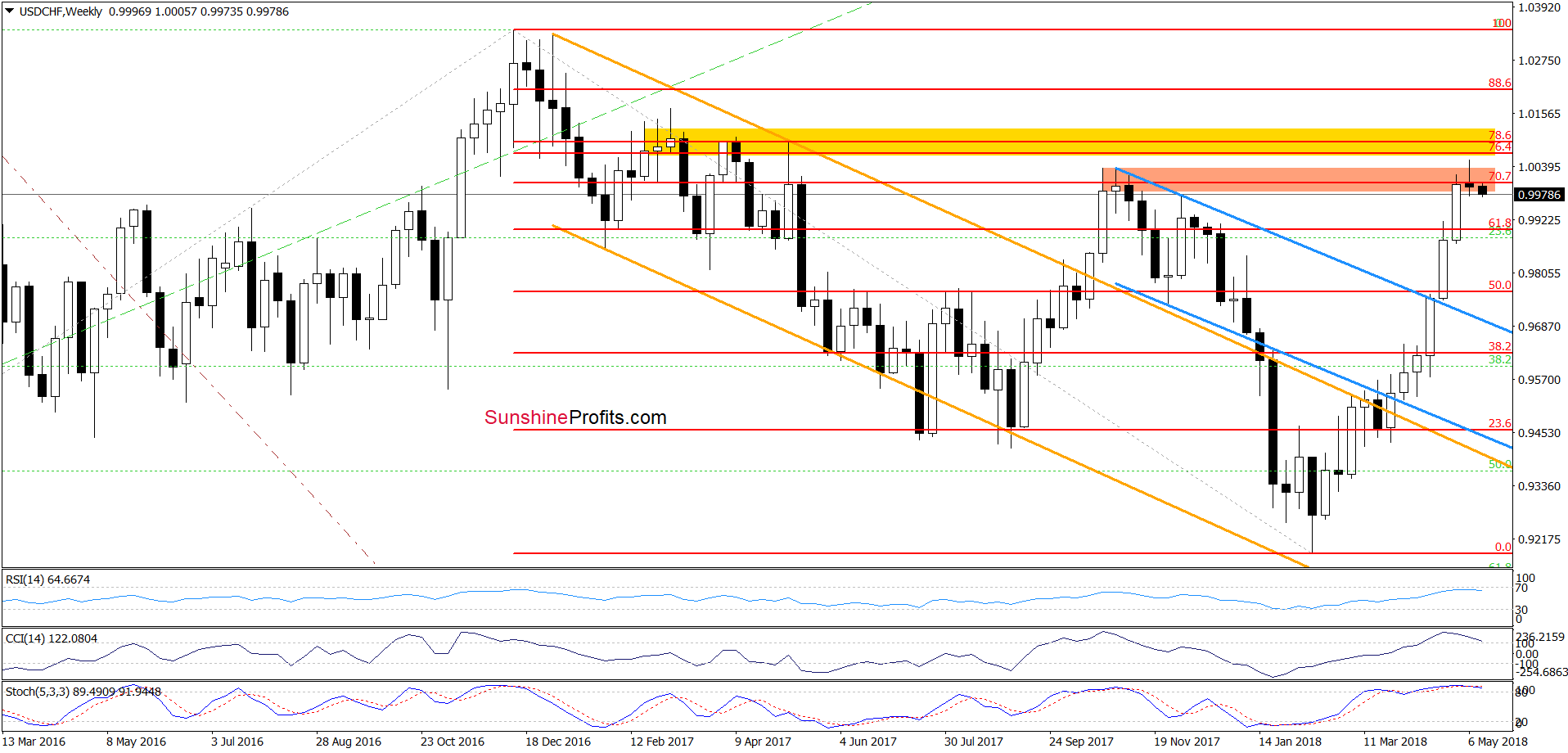 USD/CHF - the weekly chart