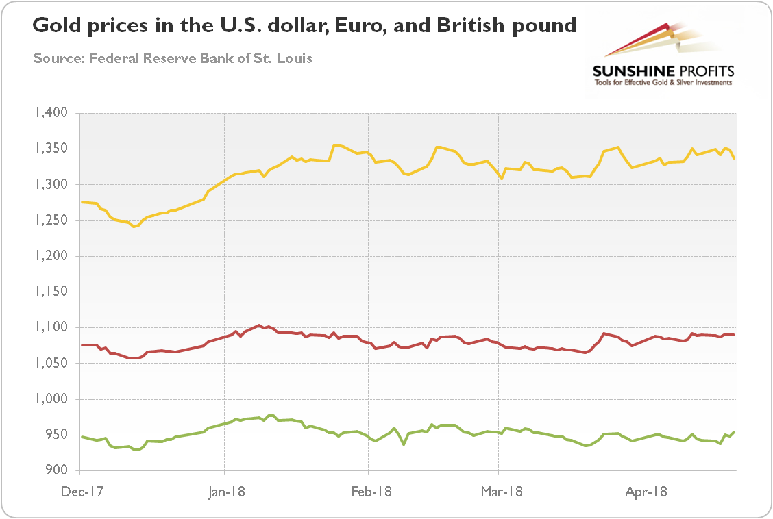 Gold prices in the U.S. dollar, Euro, and British Pound