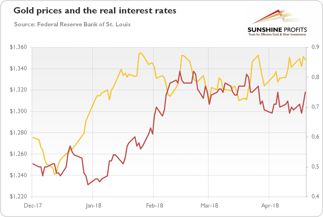 Gold prices and the real interest rates