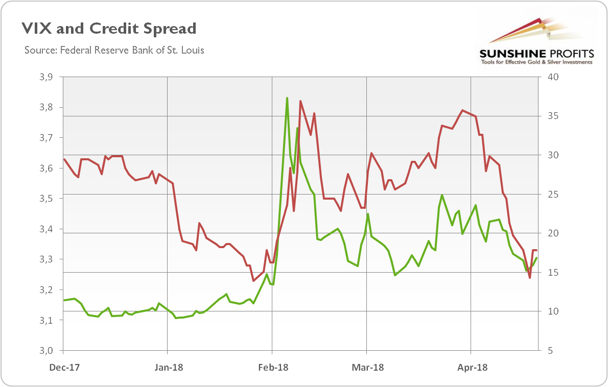 VIX and credit spread