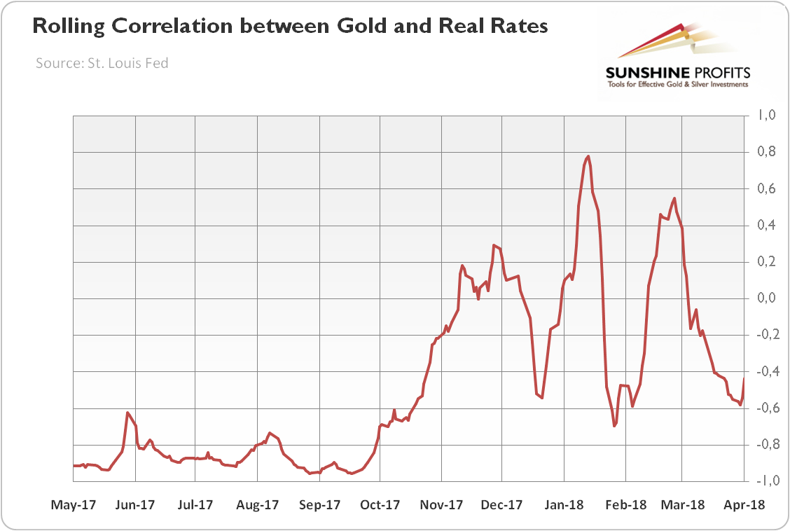 Rolling correlation between Gold and Real Interest Rates