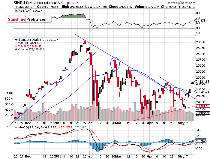 Daily DJIA index chart - DJIA, Blue-Chip Index