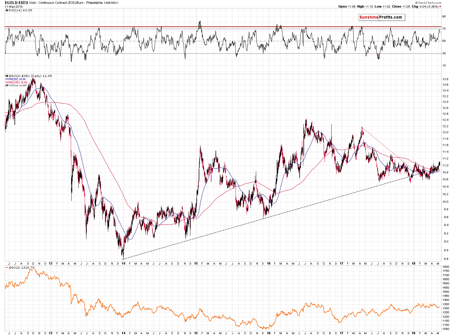 GOLD:XEU - gold price in euro