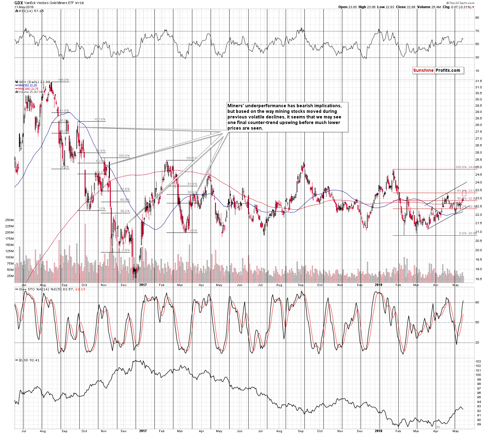 GDX - Market Vectors Gold Miners - Gold mining stocks