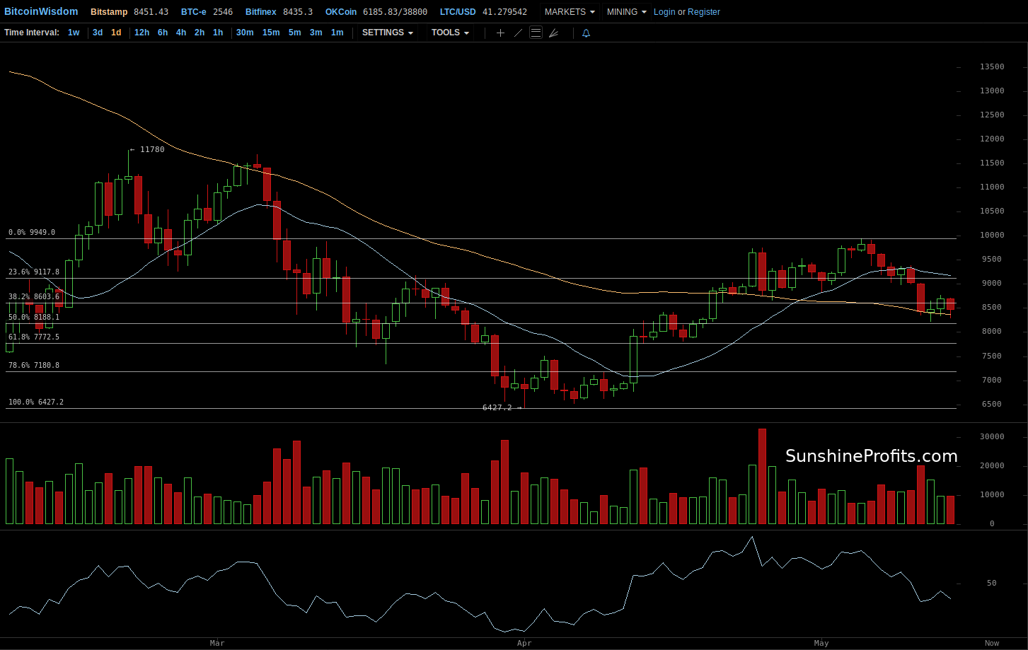 Bitcoin chart BitStamp