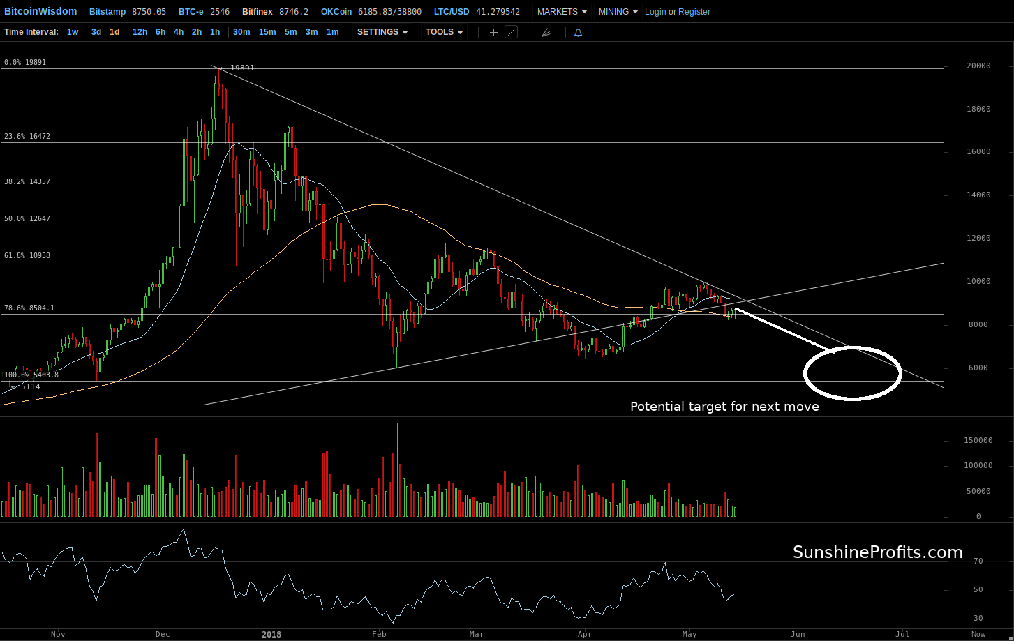 Bitcoin chart Bitfinex