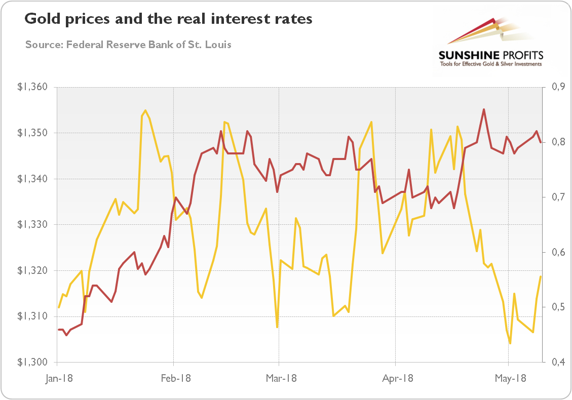 Gold prices and the real interest rates