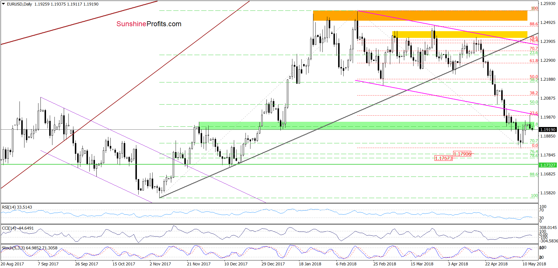 EUR/USD - the daily chart