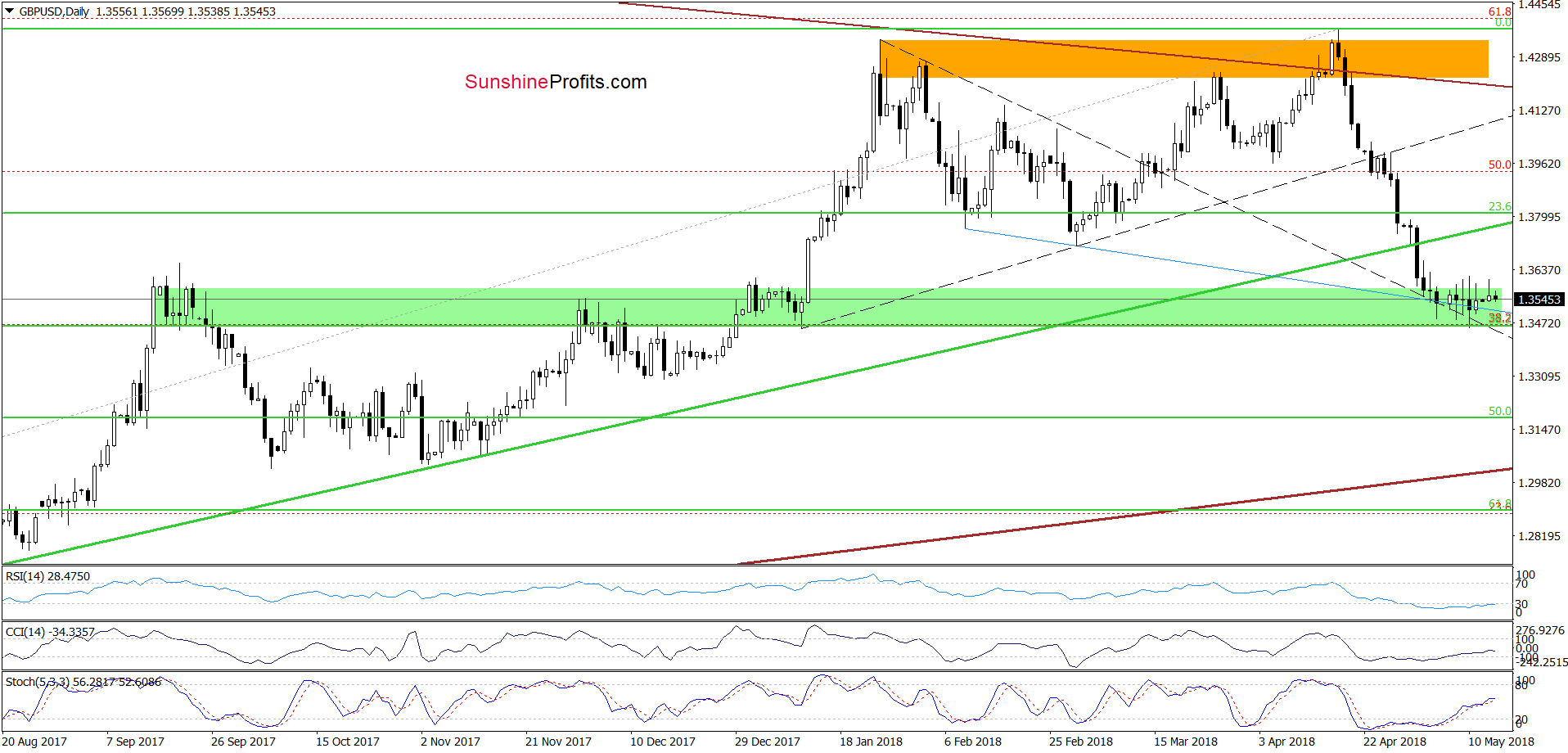 GBP/USD - the daily chart