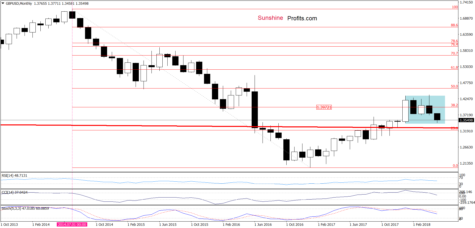 GBP/USD - the monthly chart