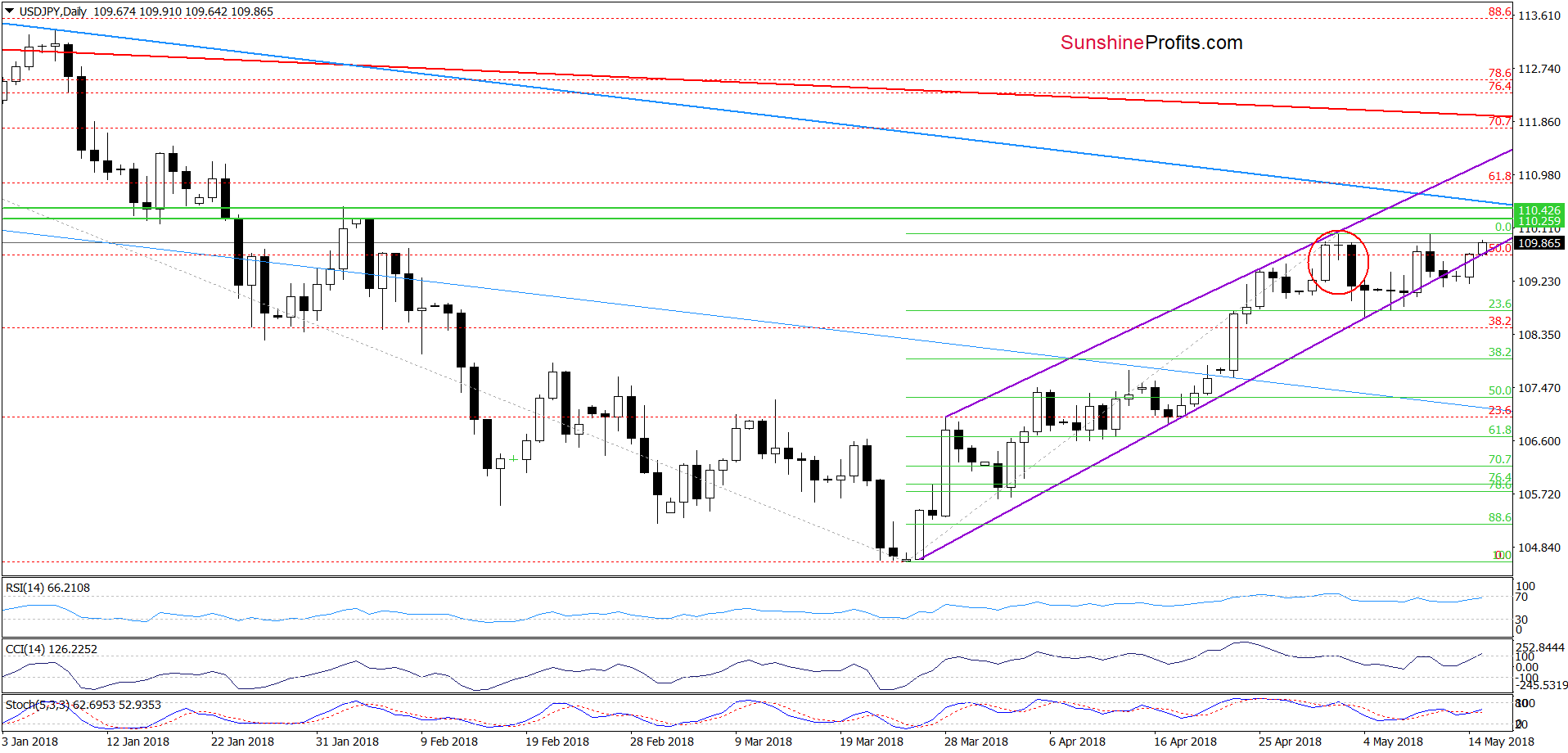 USD/JPY - daily chart