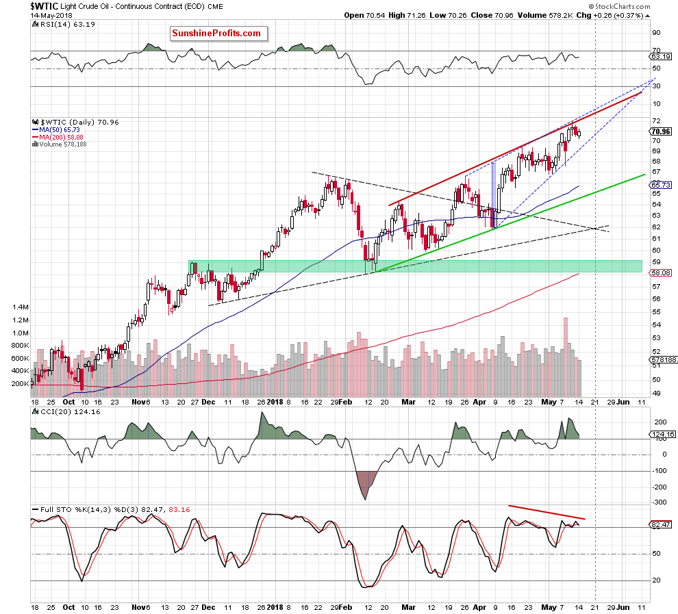 wtic - the daily chart