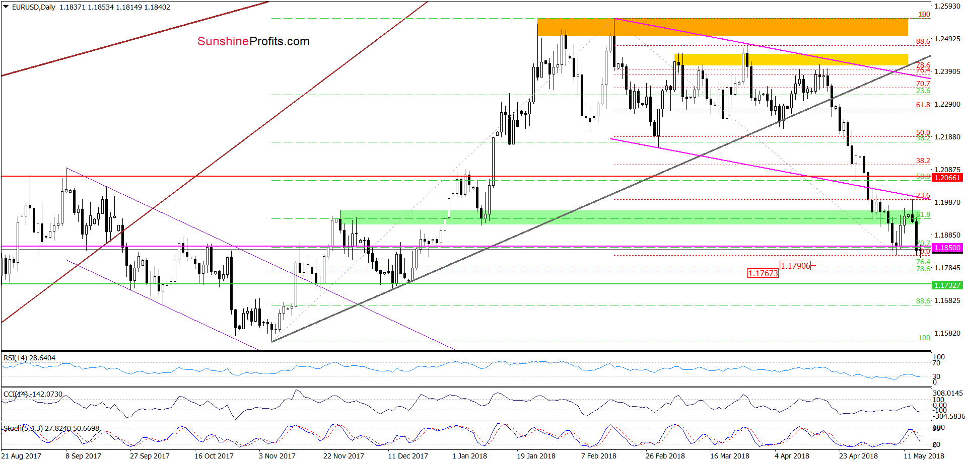 EUR/USD daily chart