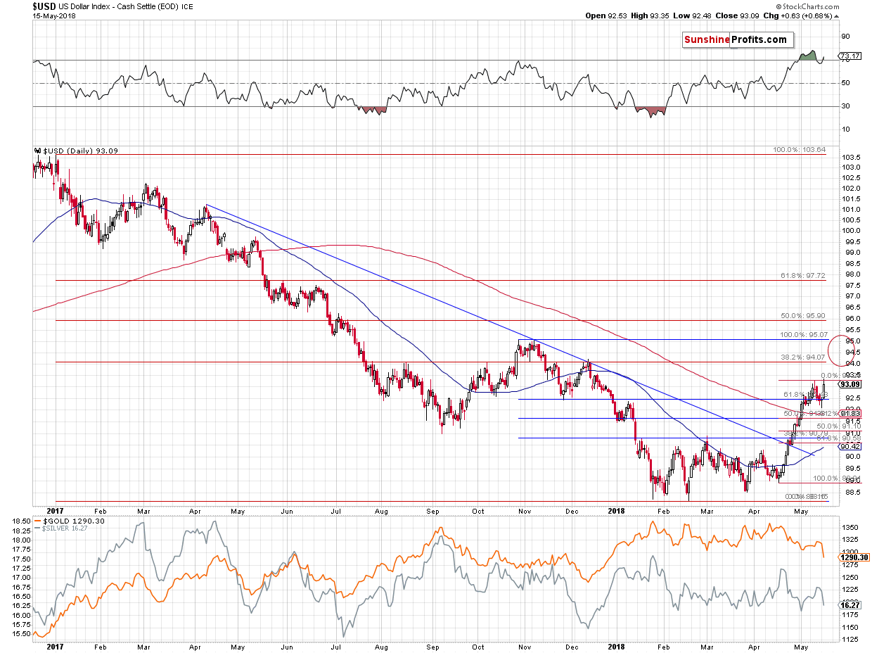 Gold and US Dollar - daily price chart - USD