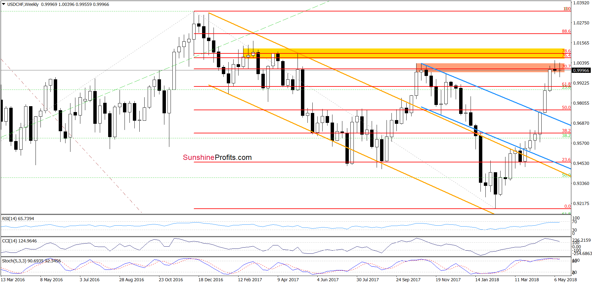 USD/CHF weekly chart