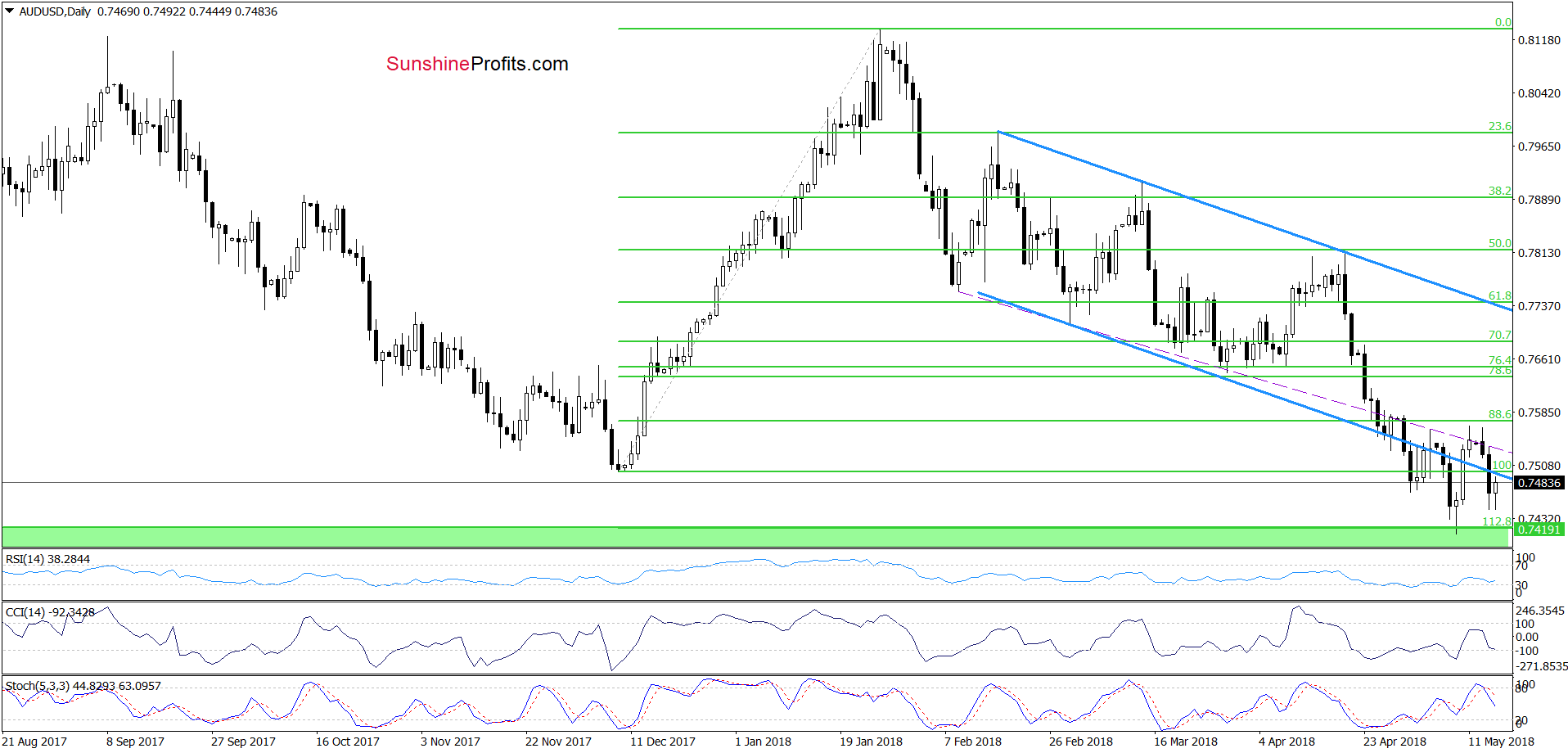 AUD/USD - daily chart