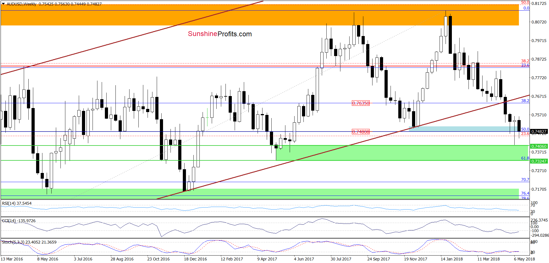 AUD/USD - weekly chart