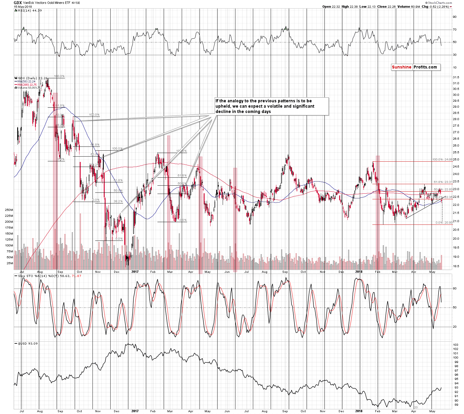 GDX - Market Vectors Gold Miners - Gold mining stocks