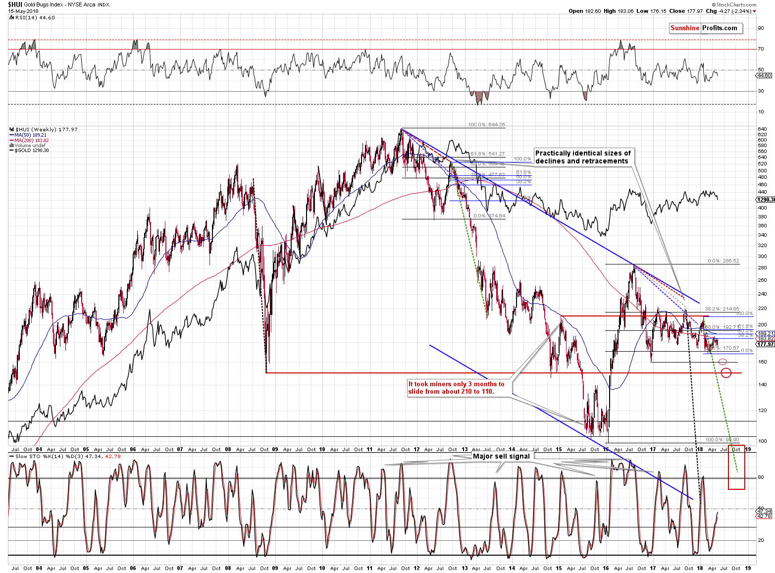 HUI Index chart - Gold Bugs, Mining stocks