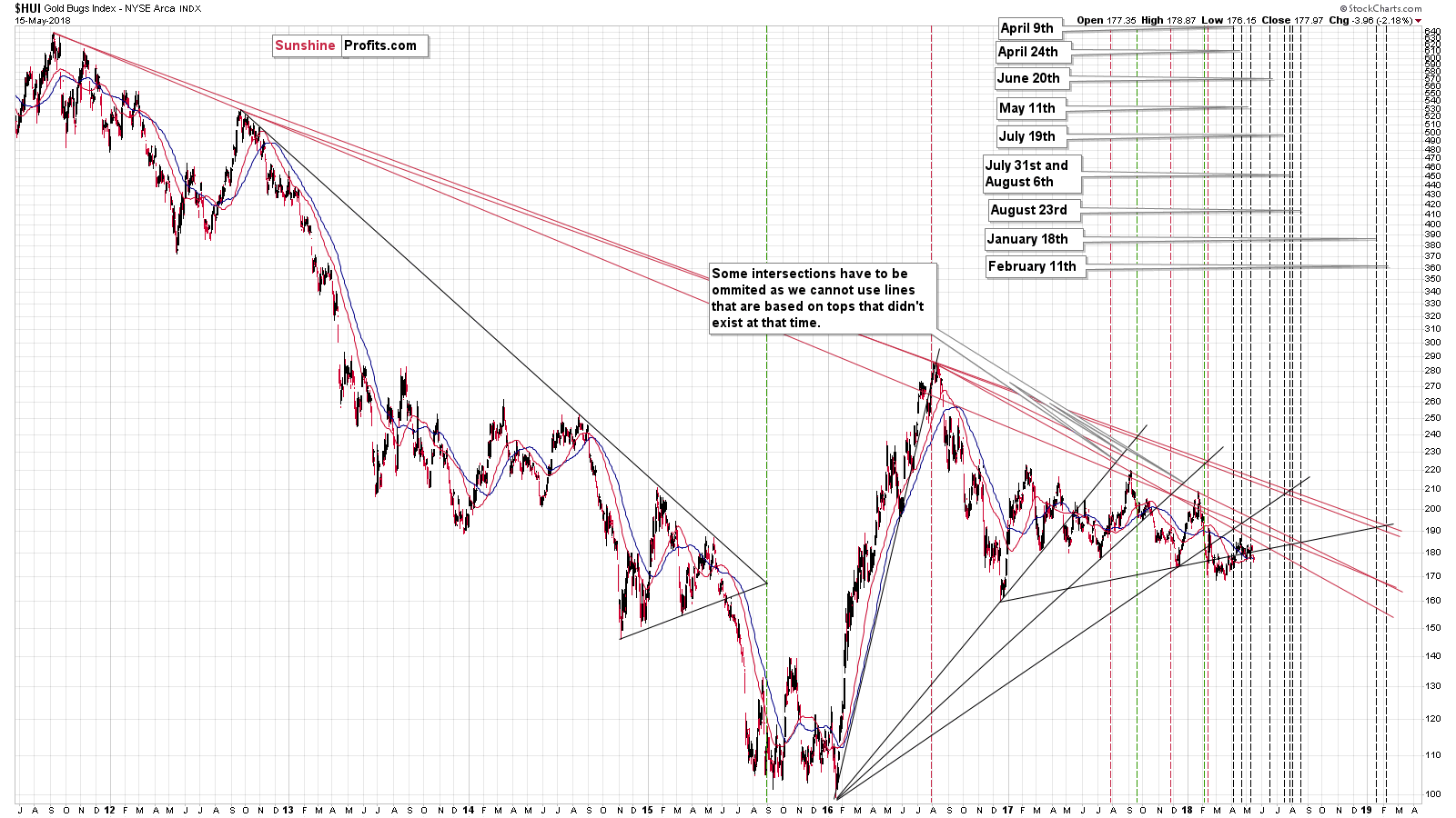 Gold stocks (HUI) - Triangle apex reversal