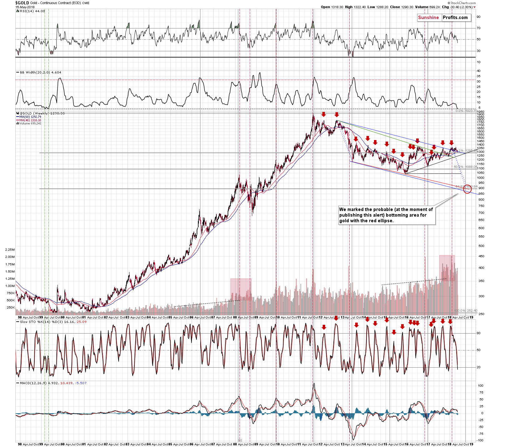 Gold long-term price chart - Gold price target