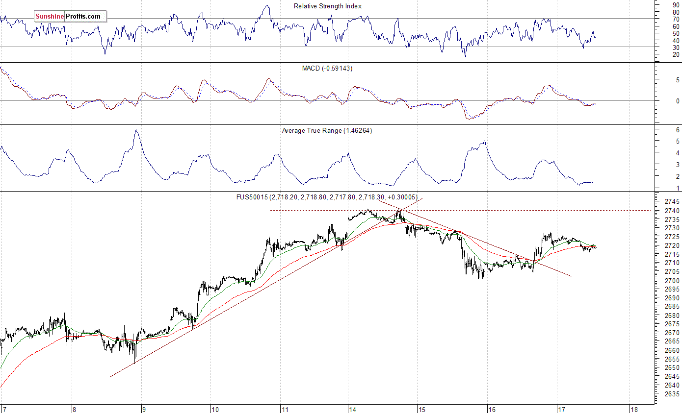 S&P 500 futures contract - S&P 500 index chart