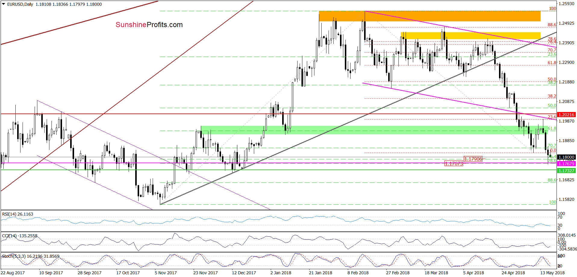 EUR/USD - the daily chart