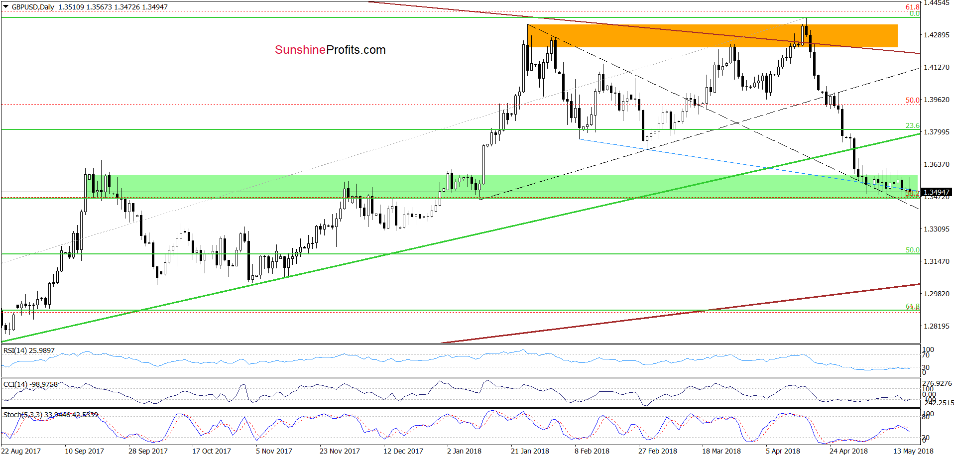 GBP/USD - the daily chart