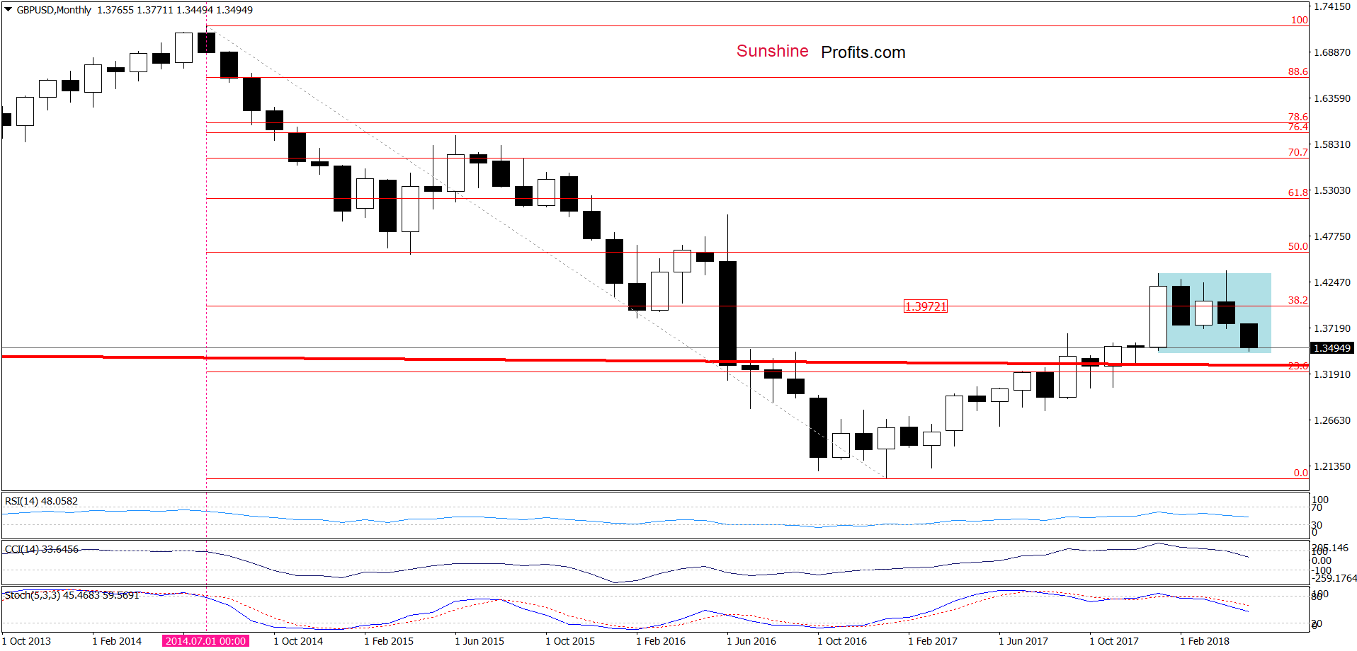 GBP/USD - the monthly chart