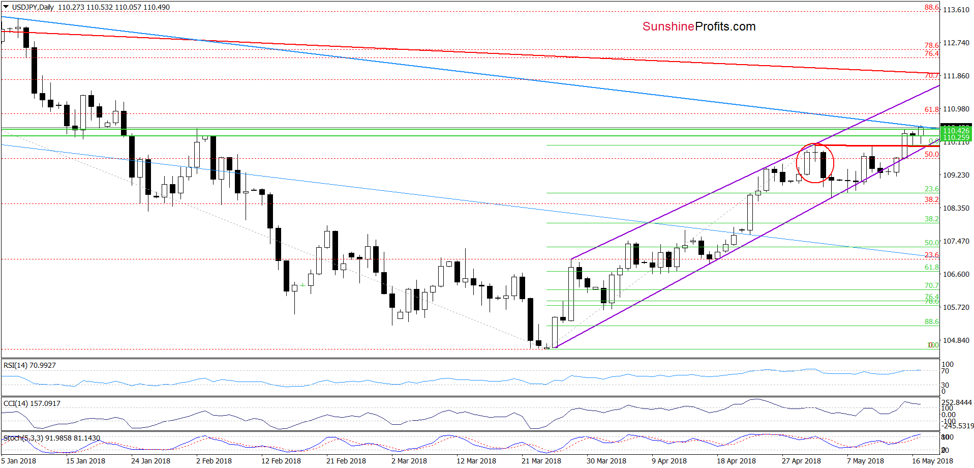 USD/JPY - daily chart