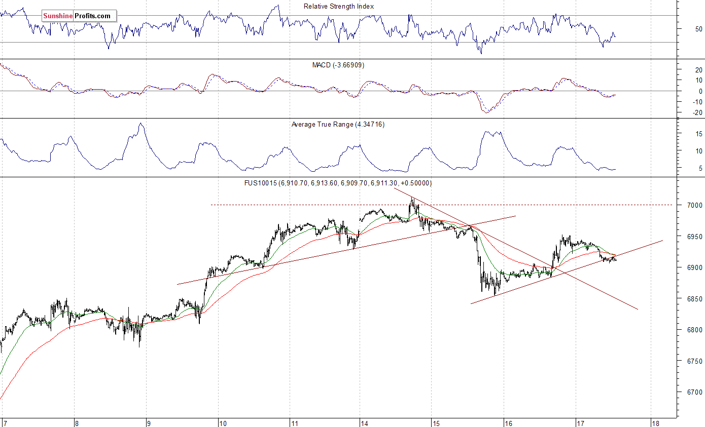 Nasdaq 100 futures contract - Nasdaq 100 index chart