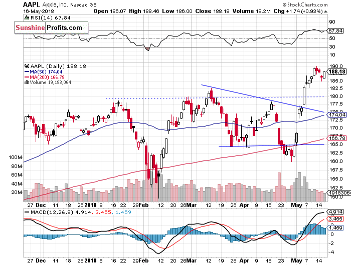 Daily Apple, Inc. chart - AAPL