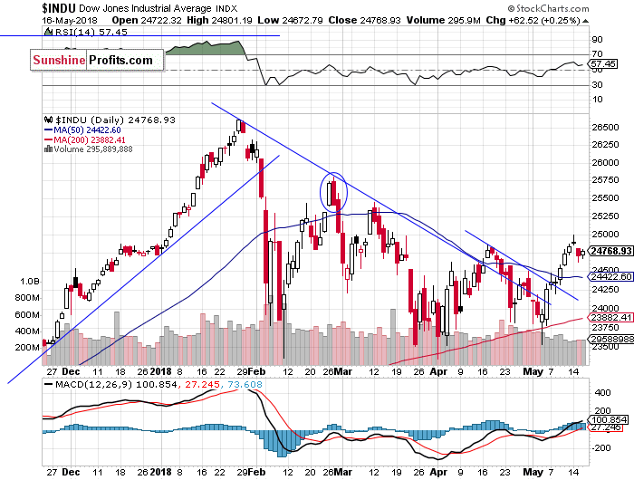 Daily DJIA index chart - DJIA, Blue-Chip Index