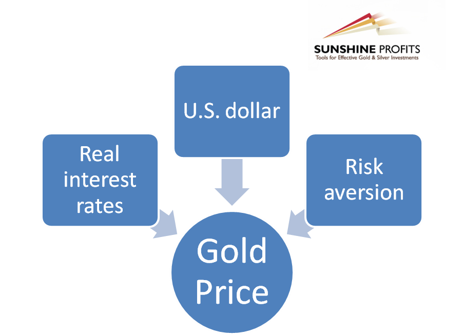 Golden Triad of Gold’s Drivers