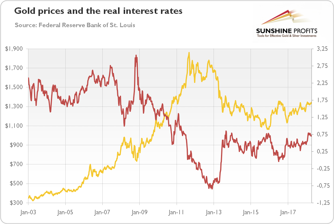 Gold prices and the real interest rates