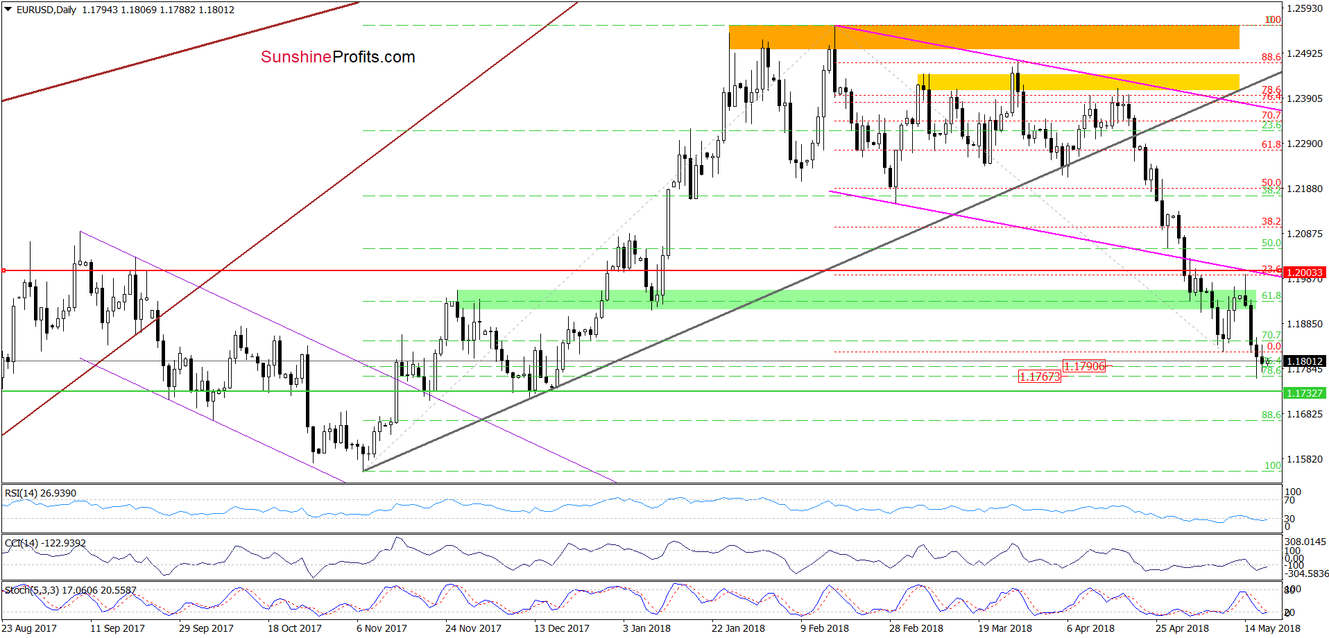 EUR/USD - the daily chart