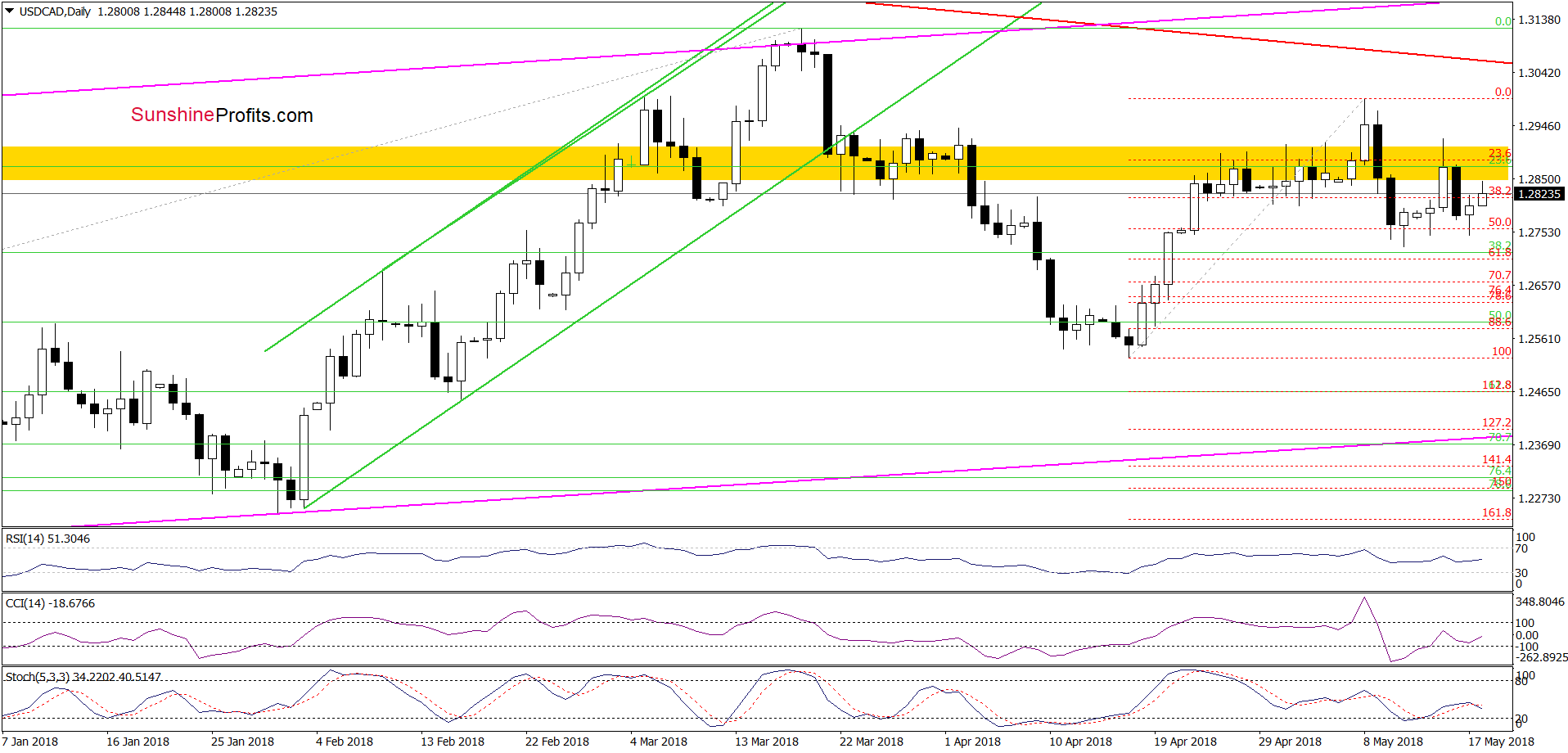 USD/CAD - the daily chart